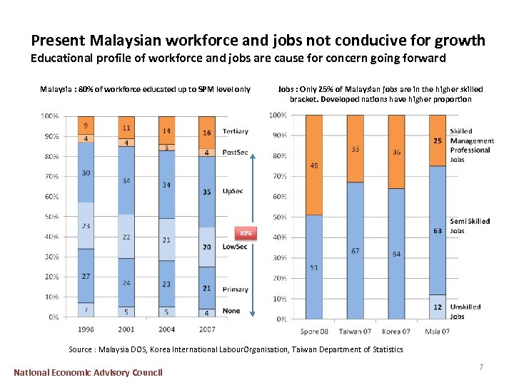 Present Malaysian workforce and jobs not conducive for growth Educational profile of workforce and
