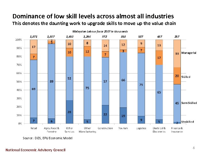 Dominance of low skill levels across almost all industries This denotes the daunting work