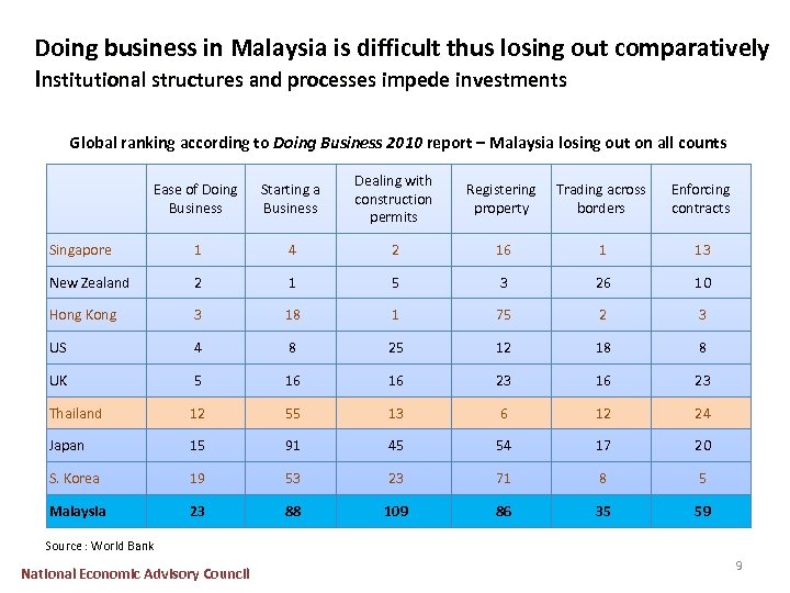 Doing business in Malaysia is difficult thus losing out comparatively Institutional structures and processes