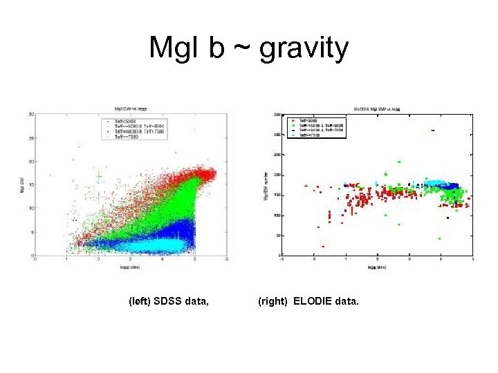 Mg. I b ~ gravity (left) SDSS data, (right) ELODIE data. 