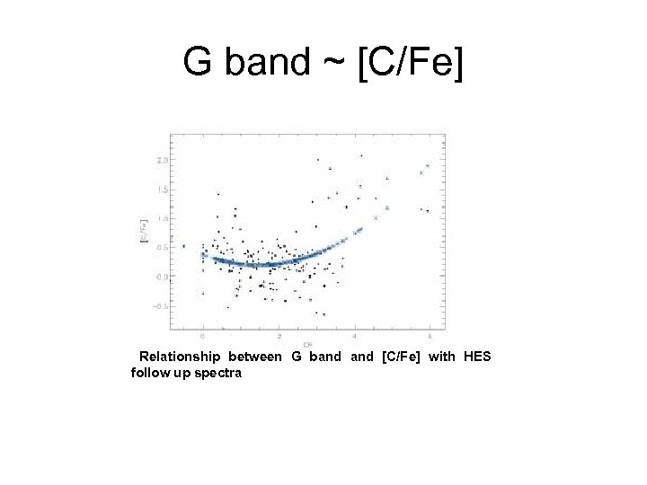 G band ~ [C/Fe] Relationship between G band [C/Fe] with HES follow up spectra