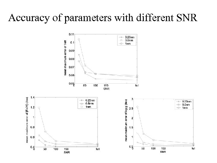 Accuracy of parameters with different SNR 