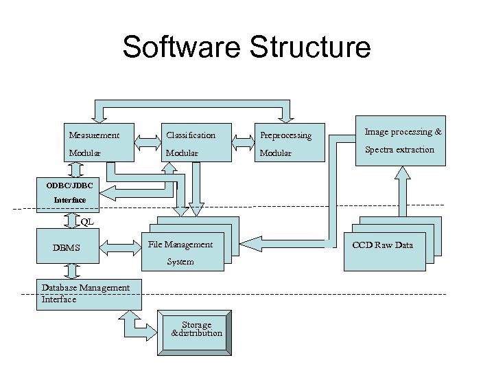 Software Structure Measurement Classification Preprocessing Image processing & Modular Spectra extraction ODBC/JDBC Interface QL