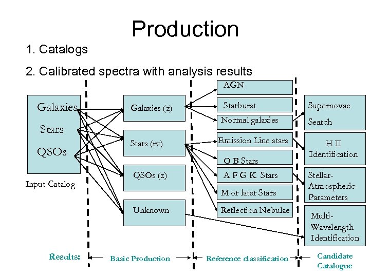 Production 1. Catalogs 2. Calibrated spectra with analysis results AGN Galaxies (z) Normal galaxies