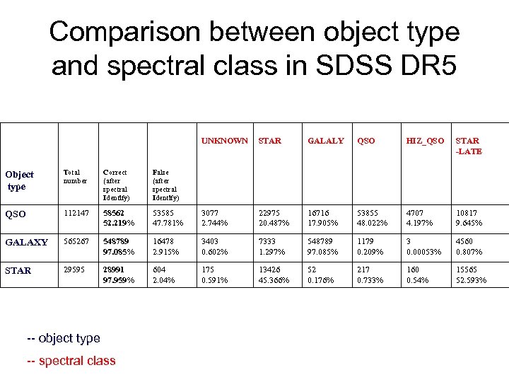 Comparison between object type and spectral class in SDSS DR 5 UNKNOWN STAR GALALY