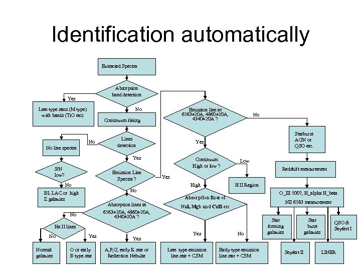 Identification automatically Extracted Spectra Absorption band detection Yes Late type stars (M type) with