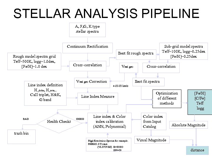 STELLAR ANALYSIS PIPELINE A, F, G, K type stellar spectra Continuum Rectification Rough model