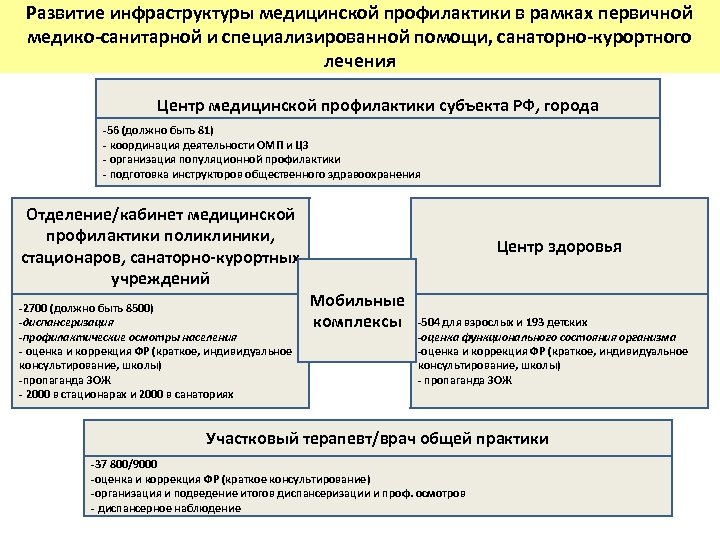 Развитие инфраструктуры медицинской профилактики в рамках первичной медико-санитарной и специализированной помощи, санаторно-курортного лечения Центр