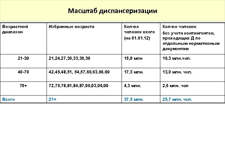 Масштаб диспансеризации Возрастной диапазон Кол-во человек всего (на 01. 12) Кол-во человек без учета