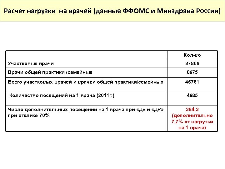 Расчет нагрузки на врачей (данные ФФОМС и Минздрава России) Кол-во Участковые врачи 37806 Врачи