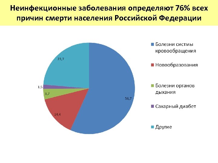 Неинфекционные заболевания определяют 76% всех причин смерти населения Российской Федерации 