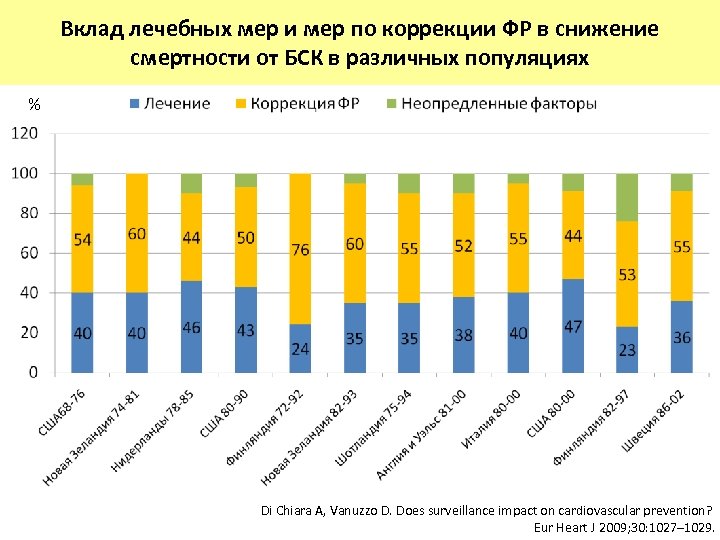 Вклад лечебных мер и мер по коррекции ФР в снижение смертности от БСК в