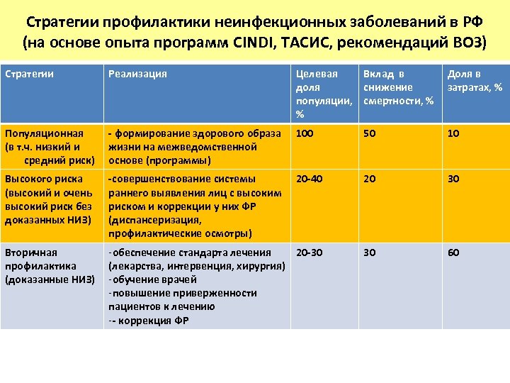 Стратегии профилактики неинфекционных заболеваний в РФ (на основе опыта программ CINDI, ТАСИС, рекомендаций ВОЗ)