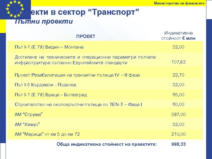 Министерство на финансите Проекти в сектор “Транспорт” Пътни проекти ПРОЕКТ Индикативна стойност € млн