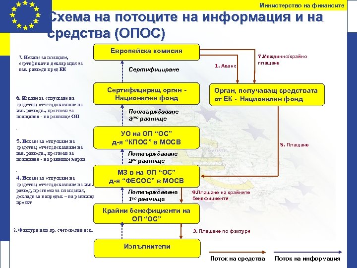 Министерство на финансите Схема на потоците на информация и на средства (ОПОС) 7. Искане