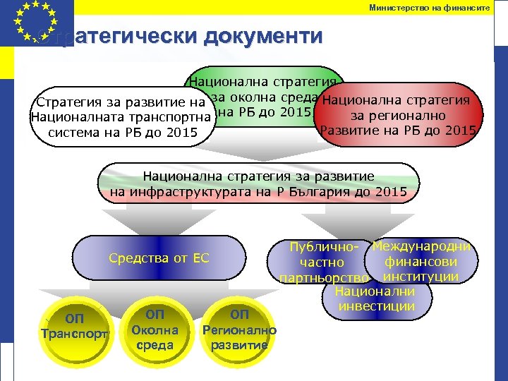 Министерство на финансите Стратегически документи Национална стратегия Стратегия за развитие на за околна среда