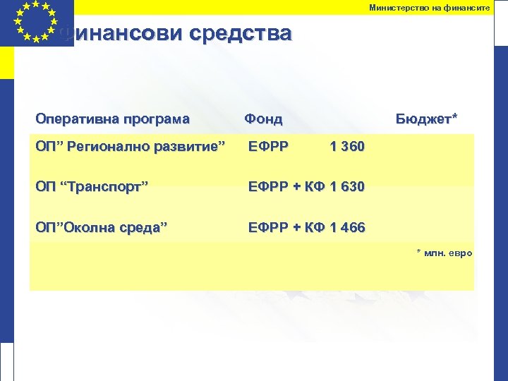 Министерство на финансите Финансови средства Оперативна програма Фонд ОП” Регионално развитие” ЕФРР Бюджет* 1