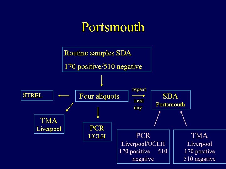 Portsmouth Routine samples SDA 170 positive/510 negative STRBL TMA Liverpool Four aliquots PCR UCLH