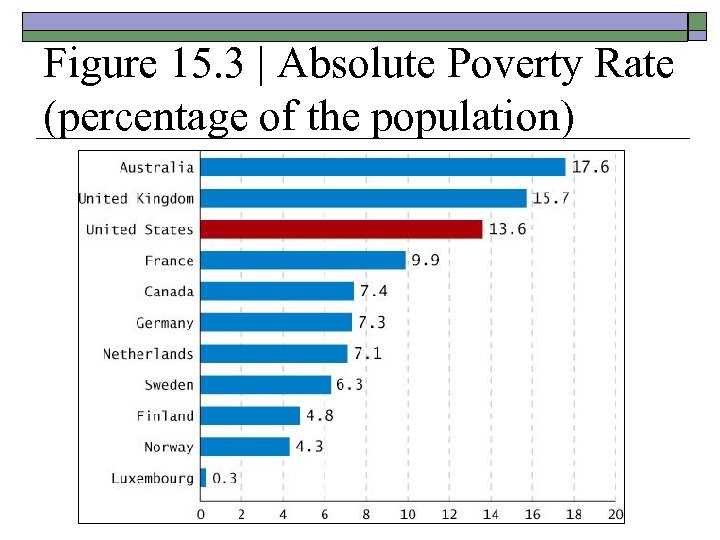 Figure 15. 3 | Absolute Poverty Rate (percentage of the population) 