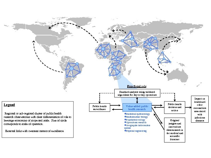 Functional role Standard analyses using validated algorithms for day-to-day operations Legend Regional or sub-regional
