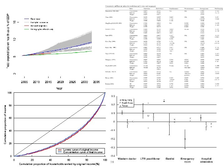 Cumulative proportion of income 100 80 60 40 20 Lorenz curve of original income