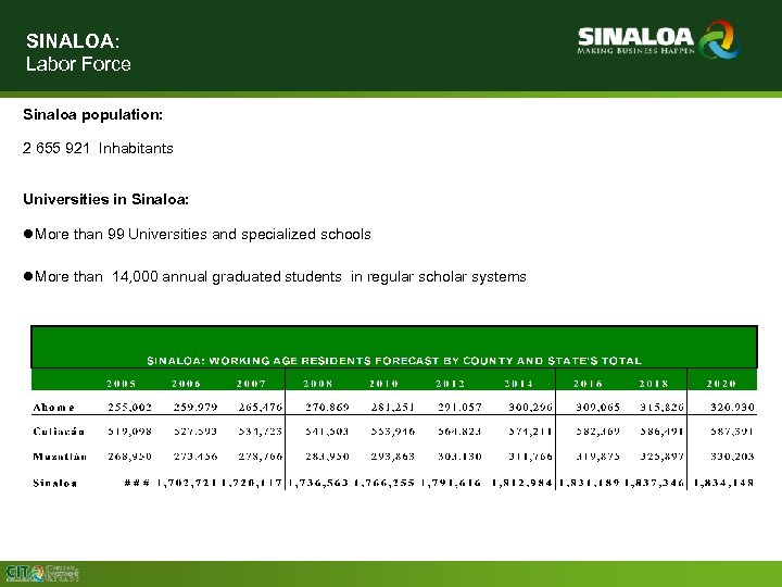 SINALOA: Labor Force Sinaloa population: 2 655 921 Inhabitants Universities in Sinaloa: More than