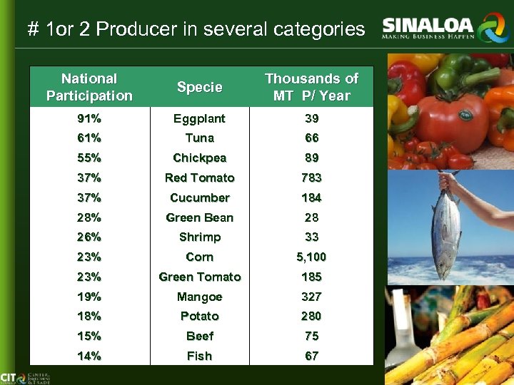 # 1 or 2 Producer in several categories National Participation Specie Thousands of MT