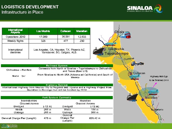LOGISTICS DEVELOPMENT Infrastructure in Place International Airports Los Mochis Culiacan Mazatlan Operations 2010 17,