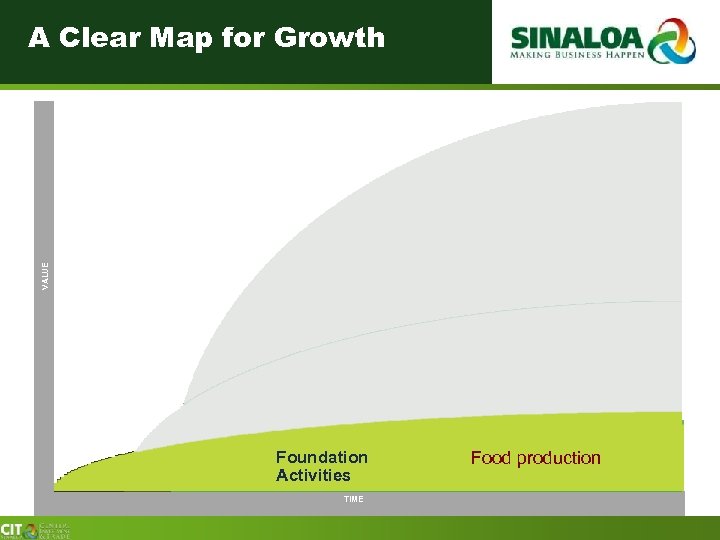 VALUE A Clear Map for Growth Foundation Activities TIME Food production 