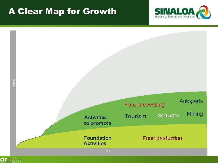 VALUE A Clear Map for Growth Food processing Activities to promote Foundation Activities TIME