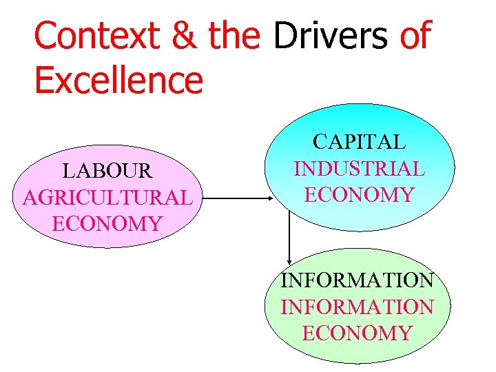 Context & the Drivers of Excellence LABOUR AGRICULTURAL ECONOMY CAPITAL INDUSTRIAL ECONOMY INFORMATION ECONOMY