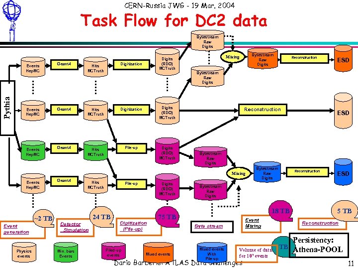 CERN-Russia JWG - 19 Mar. 2004 Task Flow for DC 2 data Bytestream Raw