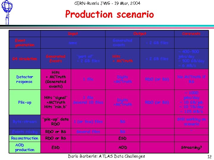 CERN-Russia JWG - 19 Mar. 2004 Production scenario Input Event generation Output Generated events