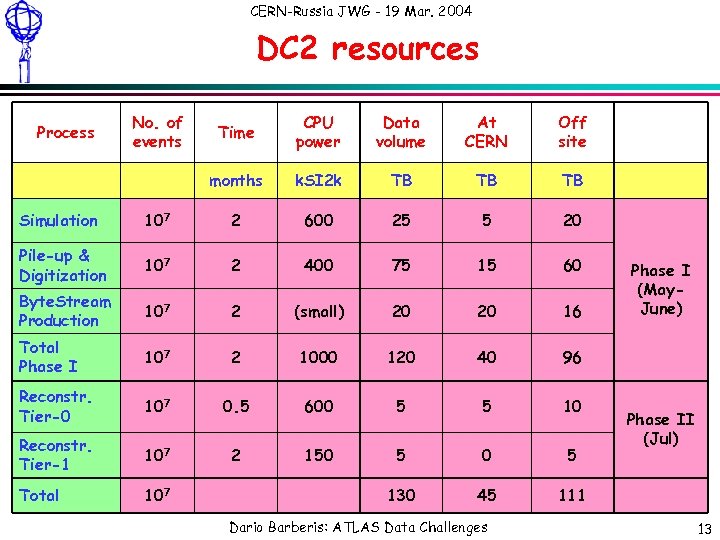 CERN-Russia JWG - 19 Mar. 2004 DC 2 resources No. of events Time CPU