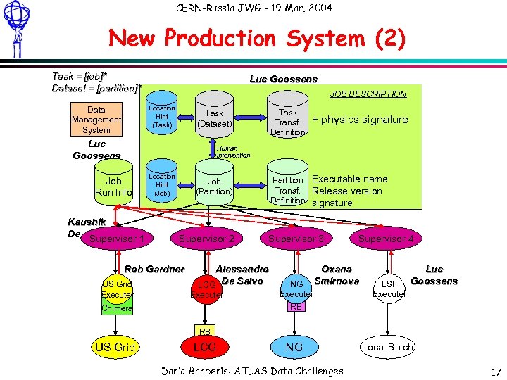 CERN-Russia JWG - 19 Mar. 2004 New Production System (2) Task = [job]* Dataset