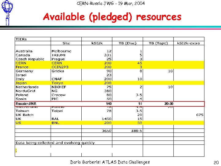 CERN-Russia JWG - 19 Mar. 2004 Available (pledged) resources Russia+JINR 140 18 Dario Barberis: