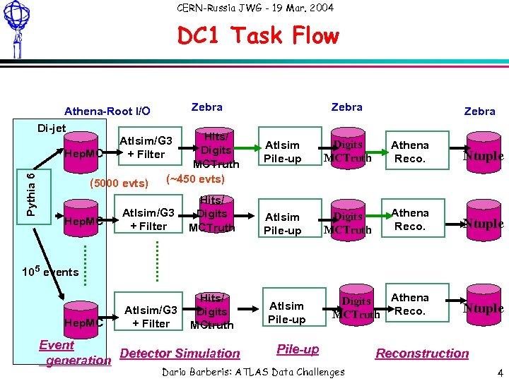 CERN-Russia JWG - 19 Mar. 2004 DC 1 Task Flow Zebra Athena-Root I/O Di-jet