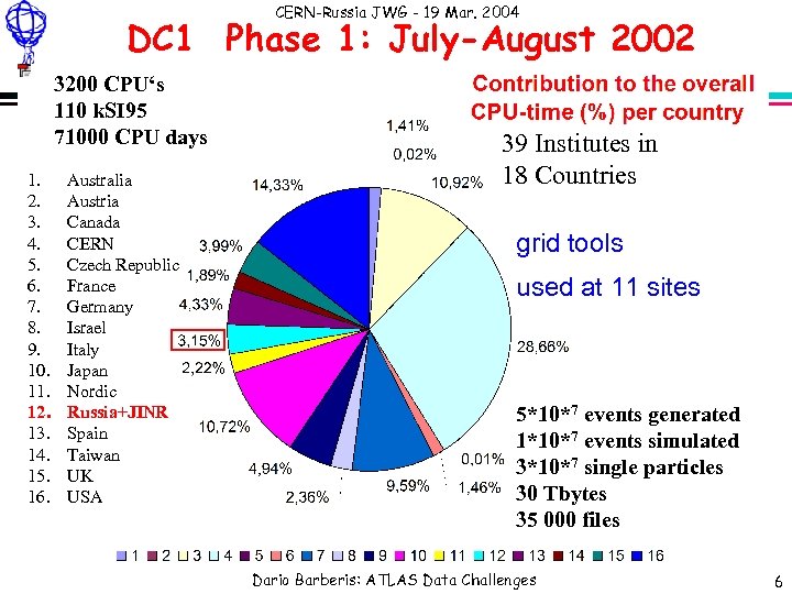 CERN-Russia JWG - 19 Mar. 2004 DC 1 Phase 1: July-August 2002 3200 CPU‘s