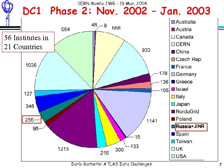 CERN-Russia JWG - 19 Mar. 2004 DC 1 Phase 2: Nov. 2002 – Jan.