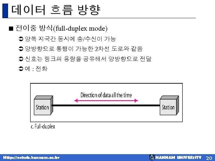 데이터 흐름 방향 < 전이중 방식(full-duplex mode) Ü 양쪽 지국간 동시에 송/수신이 가능 Ü