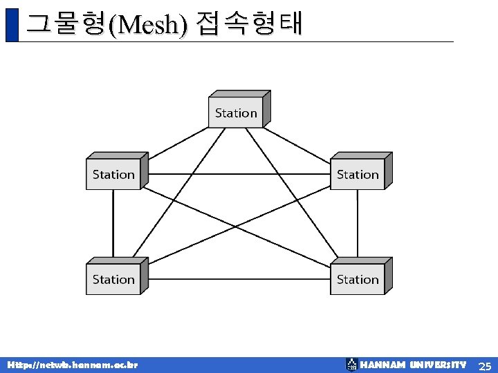 그물형(Mesh) 접속형태 Http: //netwk. hannam. ac. kr HANNAM UNIVERSITY 25 