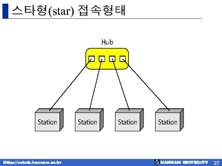 스타형(star) 접속형태 Http: //netwk. hannam. ac. kr HANNAM UNIVERSITY 27 