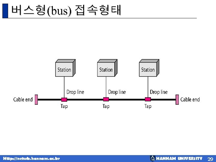 버스형(bus) 접속형태 Http: //netwk. hannam. ac. kr HANNAM UNIVERSITY 29 