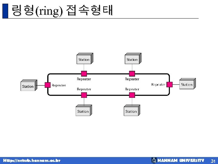 링형(ring) 접속형태 Http: //netwk. hannam. ac. kr HANNAM UNIVERSITY 31 