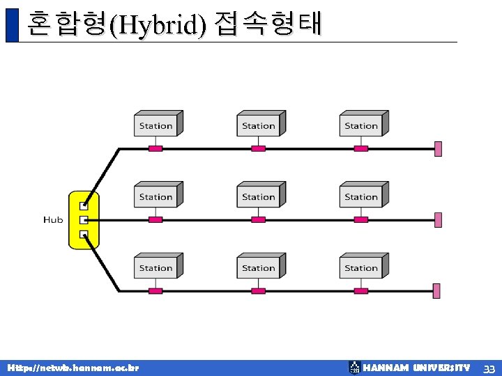 혼합형(Hybrid) 접속형태 Http: //netwk. hannam. ac. kr HANNAM UNIVERSITY 33 