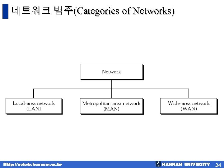 네트워크 범주(Categories of Networks) Http: //netwk. hannam. ac. kr HANNAM UNIVERSITY 34 
