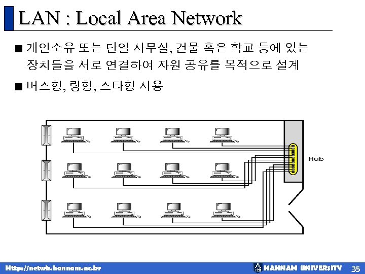 LAN : Local Area Network < 개인소유 또는 단일 사무실, 건물 혹은 학교 등에
