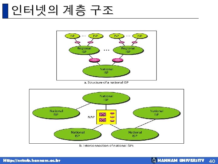인터넷의 계층 구조 Http: //netwk. hannam. ac. kr HANNAM UNIVERSITY 40 