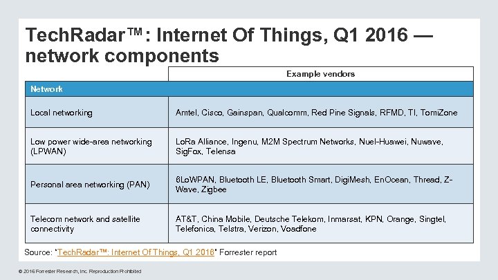 Tech. Radar™: Internet Of Things, Q 1 2016 — network components Example vendors Network