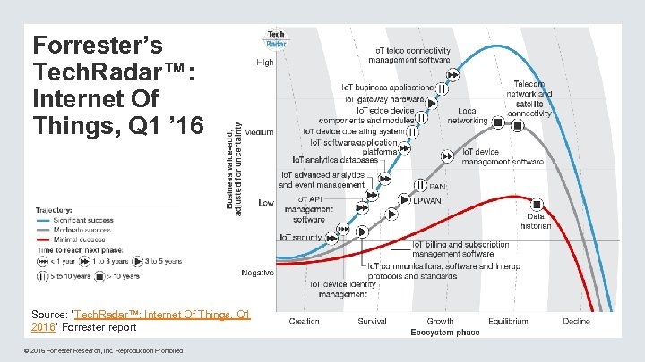 Forrester’s Tech. Radar™: Internet Of Things, Q 1 ’ 16 Source: “Tech. Radar™: Internet